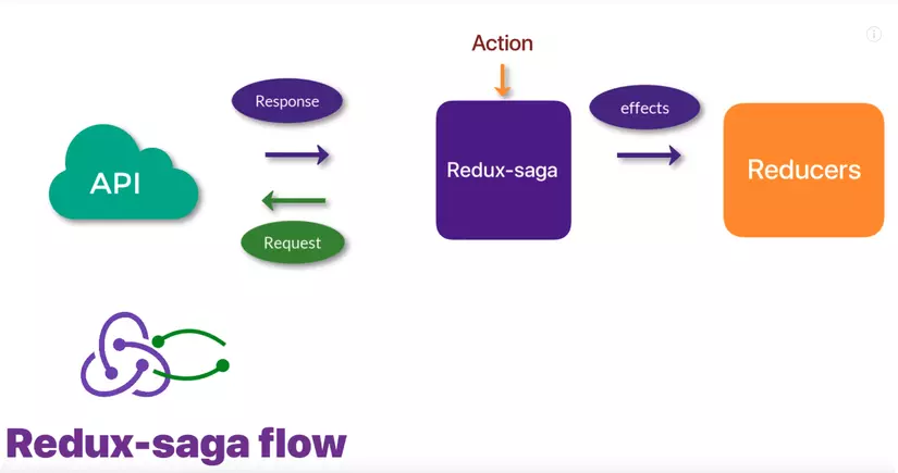 redux saga flow